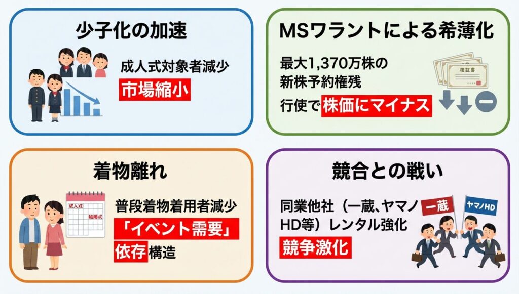 少子化の加速：成人式を迎える若者の数は今後も減り続ける見通しで、市場そのものが縮小します。

MSワラントによる希薄化：最大1,370万株分の新株予約権が残っており、行使が進めば株価にマイナスです。

着物離れ：ふだん着物を着る人は減り続けており、成人式や結婚式など「イベント需要」に頼る構造が続いています。

競合との戦い：一蔵やヤマノHDなど同業他社もレンタル事業を強化しており、競争は激しくなっています。