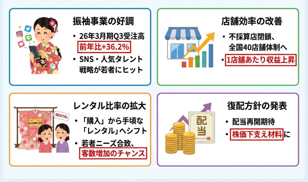 振袖事業の好調：2026年3月期Q3の振袖受注高は前年比+36.2%と大きく伸びました。SNSや人気タレントを起用した戦略が若い世代に響いています。

店舗効率の改善：不採算店舗を閉鎖して全国40店舗体制に絞り込んだ結果、1店舗あたりの収益が上がっています。

レンタル比率の拡大：高額な「購入」から手頃な「レンタル」へのシフトは、若い世代のニーズに合っており、客数を増やすチャンスになります。

復配方針の発表：配当再開への期待は、株価の下支え材料になりえます。