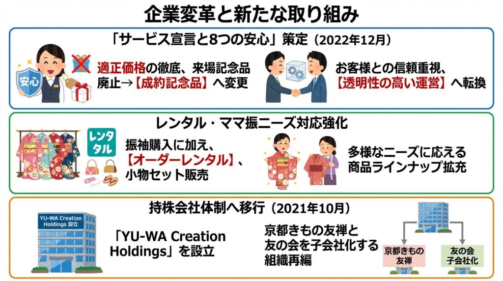 「サービス宣言と8つの安心」の策定(2022年12月): 適正価格の徹底、来場記念品の廃止と成約記念品への変更など、お客様との信頼関係を重視した透明性の高い運営への転換
レンタル・ママ振ニーズへの対応強化: 振袖の購入だけでなく、オーダーレンタルや小物セットの販売など、多様化するニーズに応える商品ラインナップの拡充
持株会社体制への移行(2021年10月): 「YU-WA Creation Holdings」を設立し、京都きもの友禅と友の会を子会社化する組織再編を実施